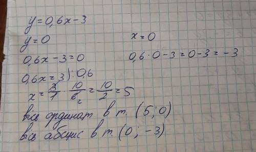Не виконуючи побудови знайти координати точок перетину графіка функції y=0,6x-3 з осями координат
