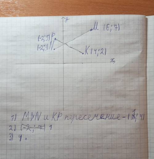 Отметьте на координатной плоскости точки М (6;7), N (-2;3), K (4;2) и P (-2;5). Проведите прямые MN