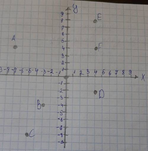 1)На координатной плоскости отметьте точкиА(-7; 4), B(-3; -4), C(-5; -8), D(4; -2),E(4;8), F(4;4). ​