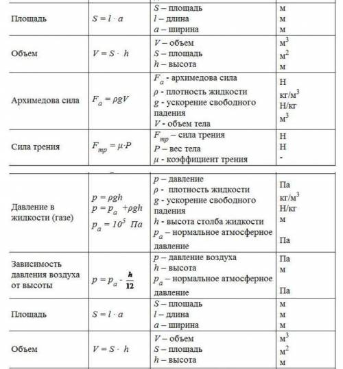 ,как решать задачи по физике,напишите все формулы для задач​ (7 класс)