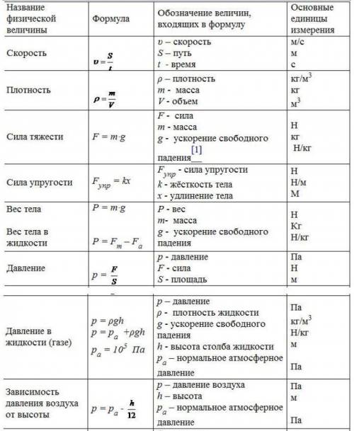 ,как решать задачи по физике,напишите все формулы для задач​ (7 класс)