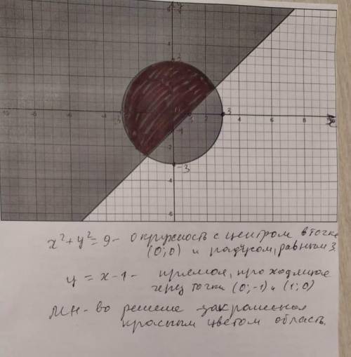 Изобразите на координатной плоскости множество решений x² + y² ≤ 9y ≥ x−1 ( Я втыкаю но время нету