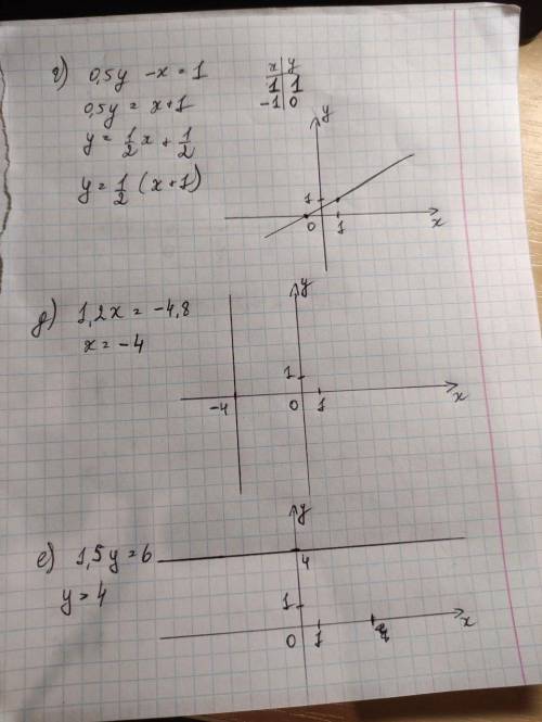 . Задание : посторойте график уравненияТолько г, д, е. Саранее благодарю! ​