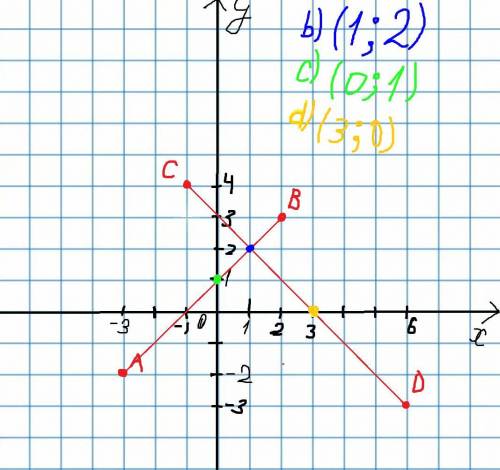 В координатной плоскости отметьте точки А(-3; -2), В(2; 3), С(-1; 4) и D(6; -3). а) Постройте отрезо