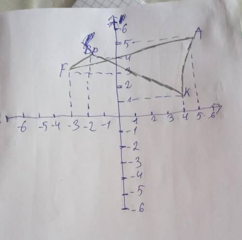 Отметьте на координатной плоскости точки А (5;5), F (-3;3), K (4;1) и P (-2;4). Проведите прямые AF