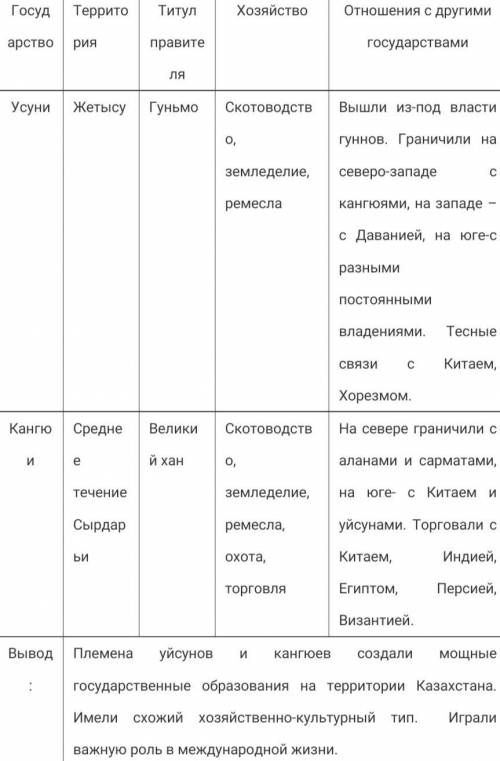 7. Охарактеризуй государства по таблице и сделай вывод об их общих чертах ГосударствоТерриторияТитул