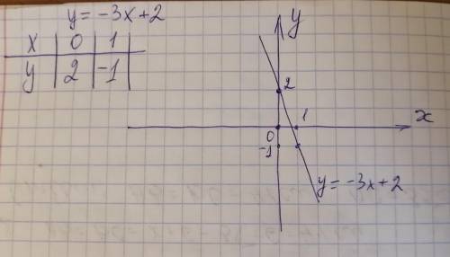 Y=-3x+2 нужен чертеж графика и таблица​