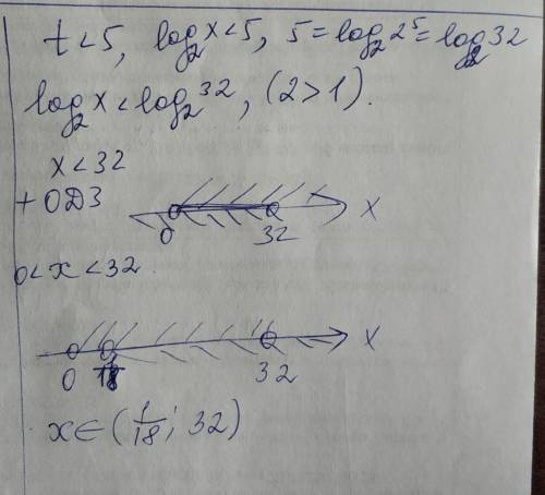 Найдите наименьшее целое решение неравенства log2(x)^2-15<2log2x ​