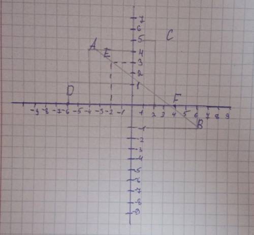 7. В координатной плоскости отметьте точки А(-4; 4), В(6; -1), С(2; 5) и D(-6; 1).а) Постройте пряму