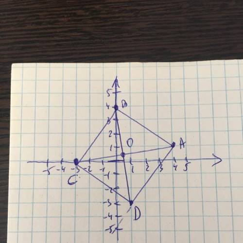 На координатной плоскости постройте прямоугольник по его вершинам: A(4;1) ; B(0;4) ;C(-3;0); D(1; -3