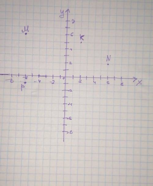 Отметьте на координатной плоскости точки M (-6; 6), N (6; 2), K (2; 5) и Р(-6;-1).​