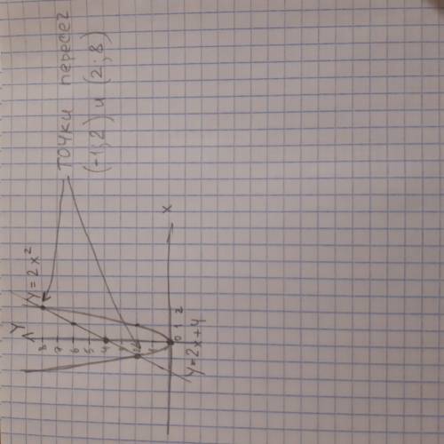 Составить таблицы и построить графики двух функций у = 2х² и у = 2х + 4 на одной координатной плоско