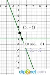 Постройте график функции y =-3x-5. По графику укажите, чему равно значение x,при y=-6