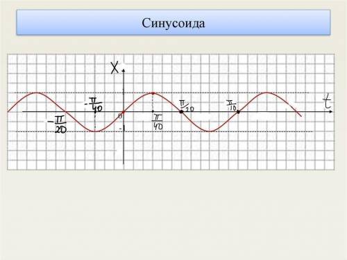 3. Построить графики x(t) для: x(t) = sin(20t)