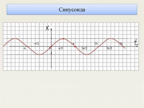 3. Построить графики x(t) для: x(t) = sin(20t)