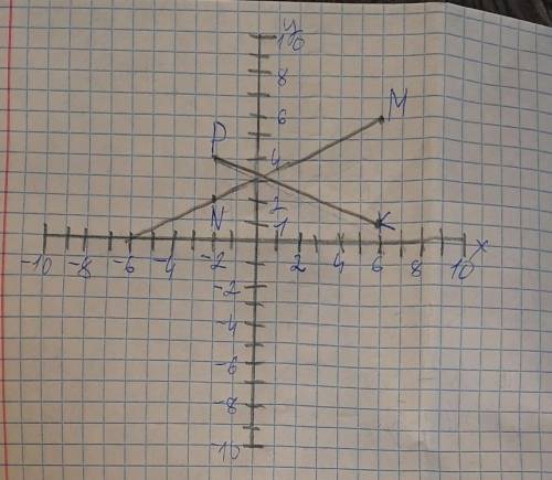 . Определи на координатной плоскости точки М(-1;2), N(2;5), K(-2;6) и Р(4;-3).а) Проведите прямые МN