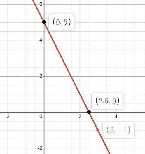 побудувати графік функції y = - 2x + 5.Користуючись графіком знайти значення функції ,якщо значення