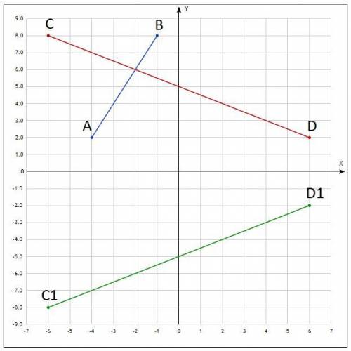 ,очень В координатной плоскости отметьте точки А(-4; 2), В(-1; 8), С(-6; 8) и D(6; 2). а) Постройте