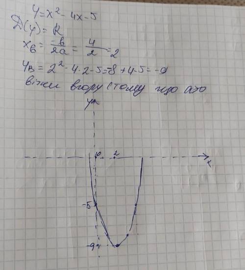 Побудуйте графік функції y=​x^2-4x-5