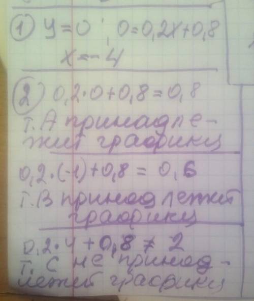 4. Функцію задано формулою у = 0,2х + 0,8. Не виконуючи побудови: 1) значення хпри якому y = 0; 2) з