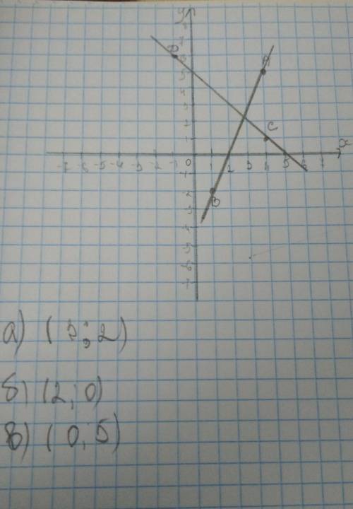 В координатной плоскости А (4;5), В (1;-2), С (4;1) и D (-1;6) отметьте точки. Нарисуйтелинии AB и C