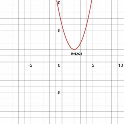 Y=(x-2)°2+2 надло показать на графике​