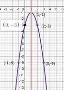 Построить график функции y=4x-2x^2-3