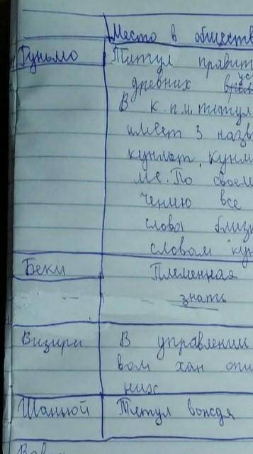 7. Распишите: 1) Какое место занимали данные социальные группы в обществе.2) Чем они занимались?Мест