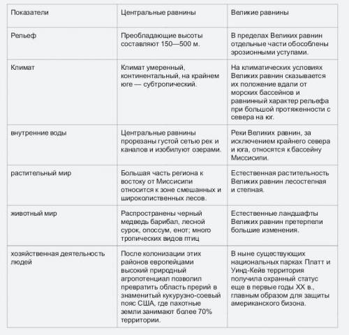 Таблица по географии центральные и великие равнины. Показатели: Рельеф , климат , внутренние воды ,