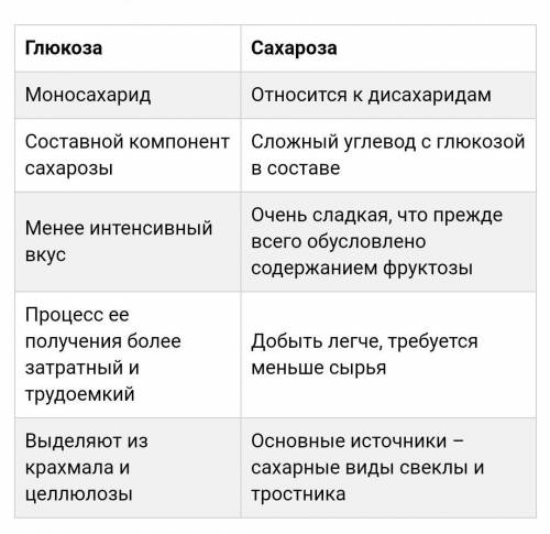 Скласти порівняльну таблицю глюкози і сахарози (склад, фізичні властивості, поширення в природі).