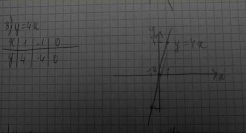 Построить графики функций. ВАЖНО! Для каждого графика своя система координат.1) y=2x+12) y=-3x+23) y