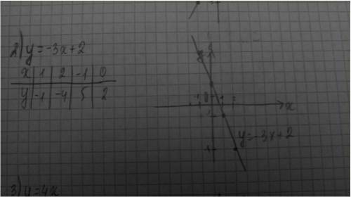 Построить графики функций. ВАЖНО! Для каждого графика своя система координат.1) y=2x+12) y=-3x+23) y