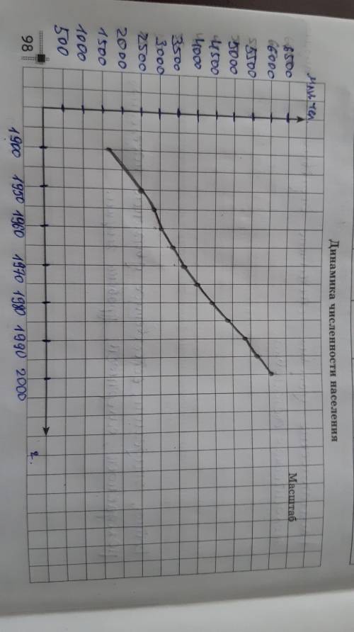 2. Используя статистические данные, постройте график динамики численности населения мира в XX веке и