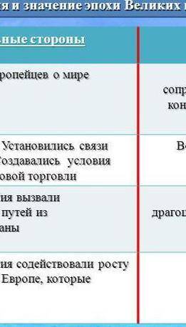 3. Отметьте последствия Великих географических открытий (положитель-ные, отрицательные).​