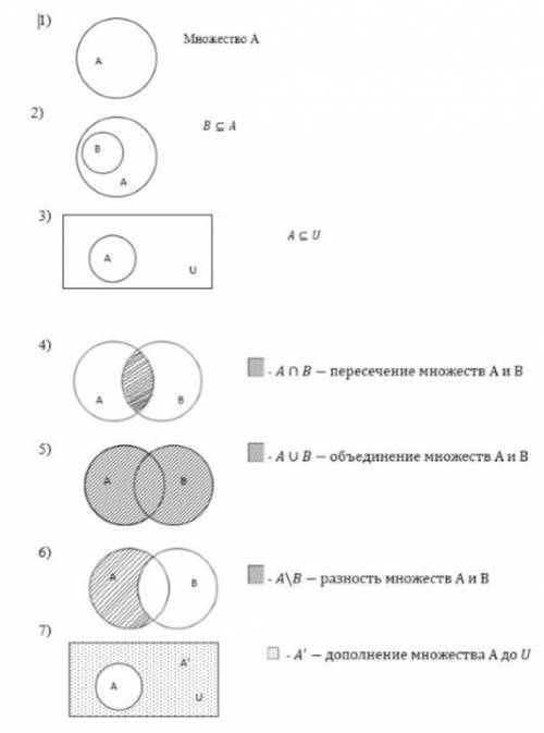 ИЗОБРАЗИТЕ с кругов эйлера венна объединение и пересечение множеств ​