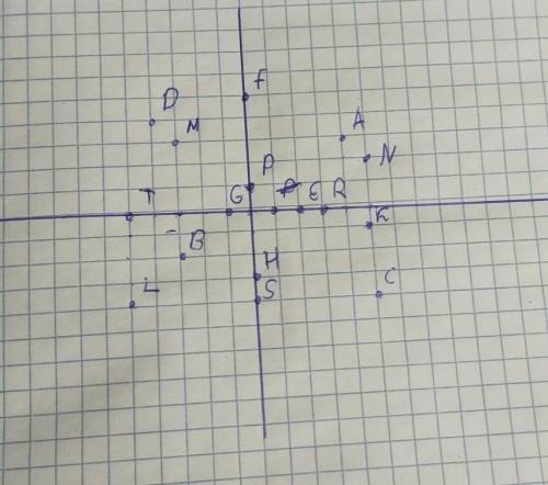 Отметьте точки на координатной прямой​