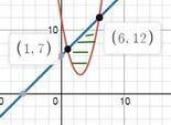 . Обчисліть площу фігури, обмеженої лініями:а) у = х²-6х+12, y=x+6б) y=x²-8х+20. y=2x-1​