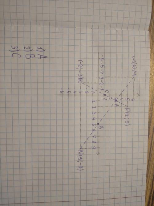 4. [4] Отметьте на координатной плоскости точки м(-3; 6), N (9; —3), К-2, -3) и P (2; 5). 1) Проведи