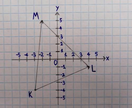 Нарисуйте систему координат и отметьте на ней точки по их координатам: K(-3;- 4), L(4;-1)и M(-2;5).