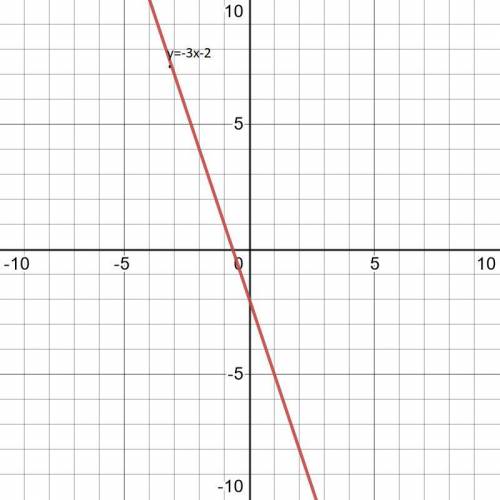 Постройте график y=-3x -2. в какой координатной четверти нет точек в ответ запишите только число​
