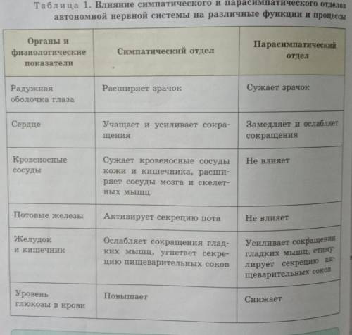 Общее воздействие на организм симпатической нервной системы и парасимпатической