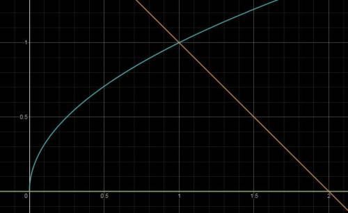 Найдите площадь фигуры ограниченной графиками функций: , y=2-x, y=0, через интегрирование​