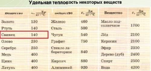 Из какого материала сделана деталь, если при ее нагревании от +10’C до +100’C она получила 630 J теп