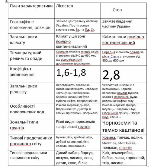 Практичну роботу з географії 8 клас складання порівняльної характеристики природніх зон України​