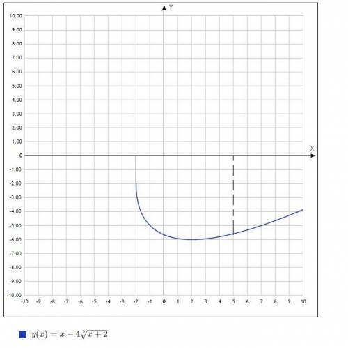 Найдите наибольшее и наименьшее значения функции y=f(x) на отрезке [a;b] !