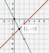 Розв'яжи графічно систему рівнянь{y=x−3y=−2xВідповідь:{x=y=​