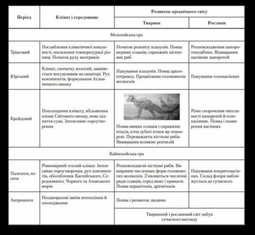 Зробити таблицю історичний розвиток органічного світу (15б)
