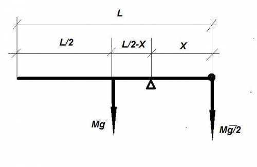 Однородный горизонтально расположенный стержень массой m длиной L=1,2` м с закреплённым на его конце