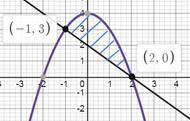 Знайдіть площу фігури обмеженої лін6іями f(x)=4-x^2 i f(x)=2-x