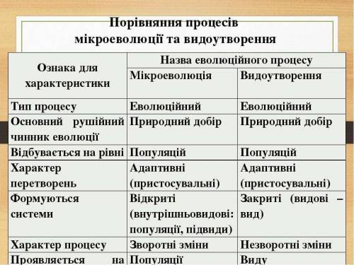 Заполнить таблицу «порівняння процесів мікроеволюції та видоутворення», 9 класс